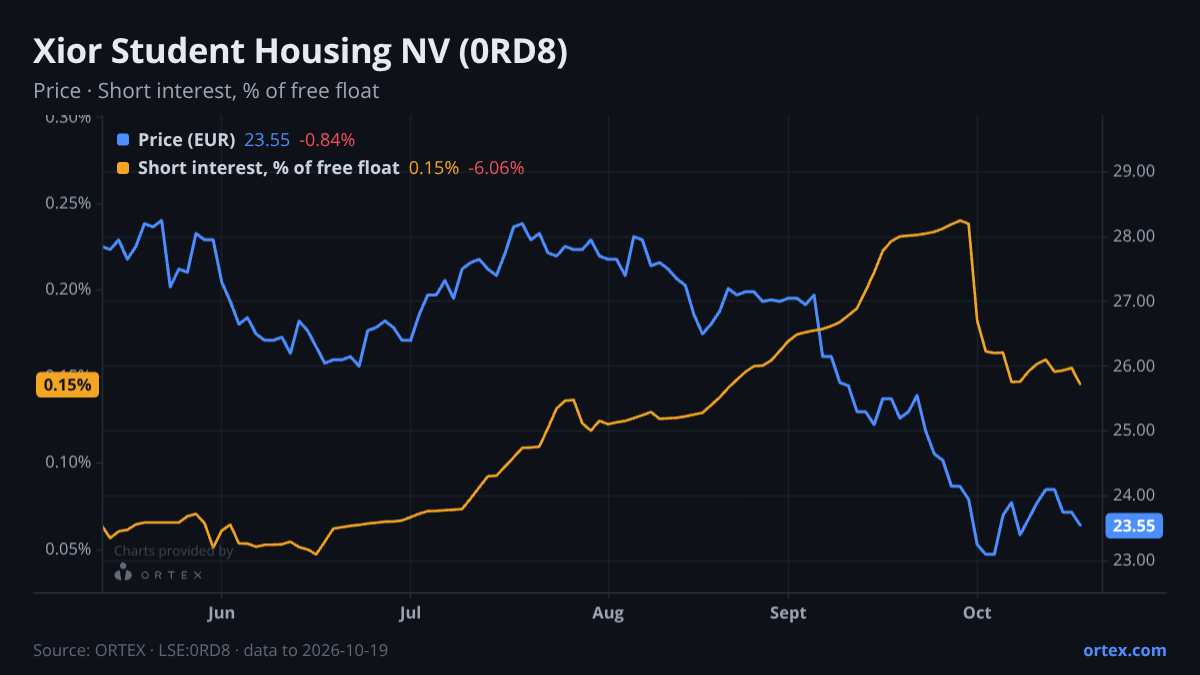 ORTEX chart of Xior Student Housing NV (0RD8) share price and short interest (% of free float), six months to October 19, 2026