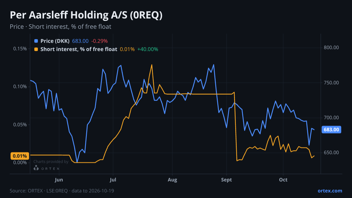 ORTEX chart of Per Aarsleff Holding A/S (0REQ) share price and short interest (% of free float), six months to October 19, 2026