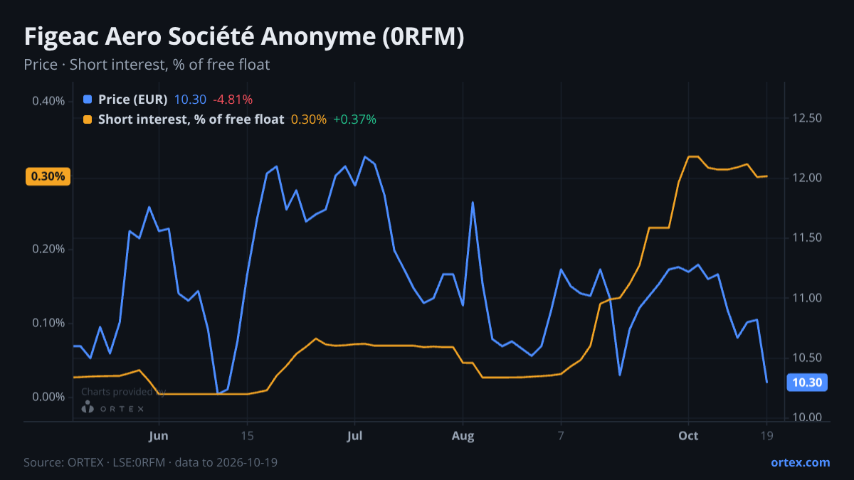 ORTEX chart of Figeac Aero Société Anonyme (0RFM) share price and short interest (% of free float), six months to October 19, 2026