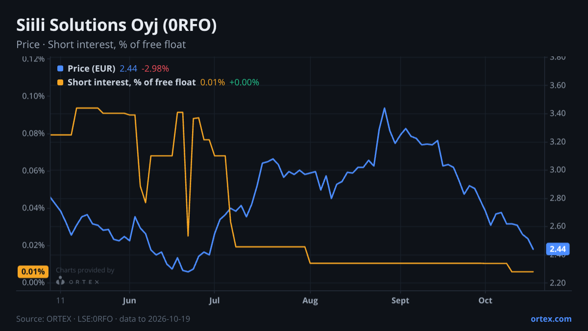 ORTEX chart of Siili Solutions Oyj (0RFO) share price and short interest (% of free float), six months to October 19, 2026