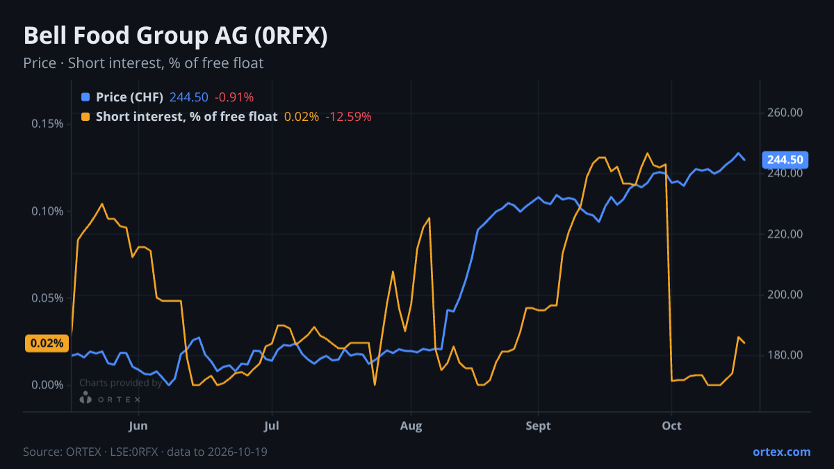ORTEX chart of Bell Food Group AG (0RFX) share price and short interest (% of free float), six months to October 19, 2026