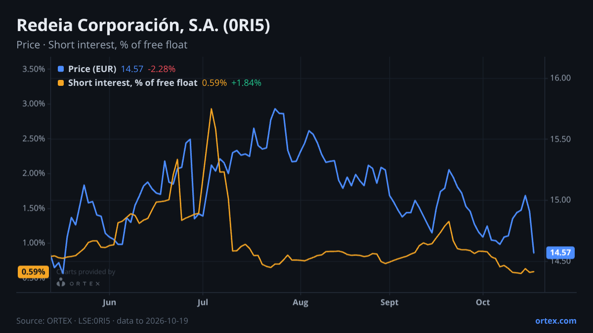 ORTEX chart of Redeia Corporación, S.A. (0RI5) share price and short interest (% of free float), six months to October 19, 2026