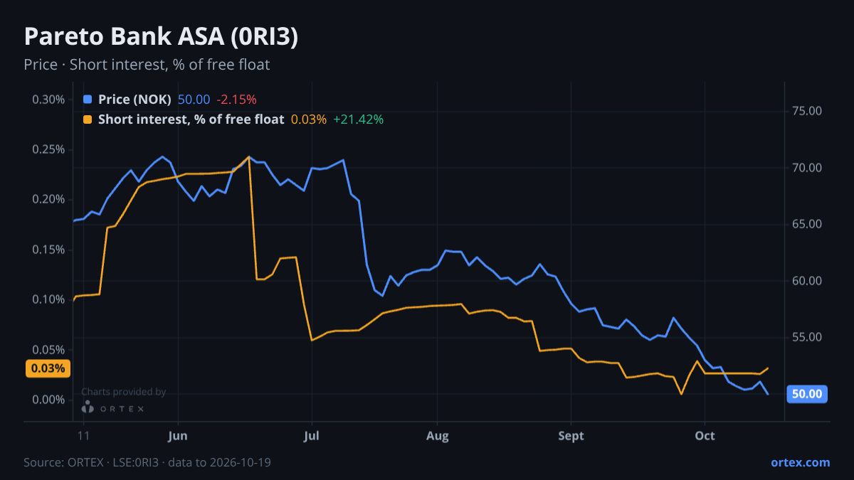 ORTEX chart of Pareto Bank ASA (0RI3) share price and short interest (% of free float), six months to October 19, 2026