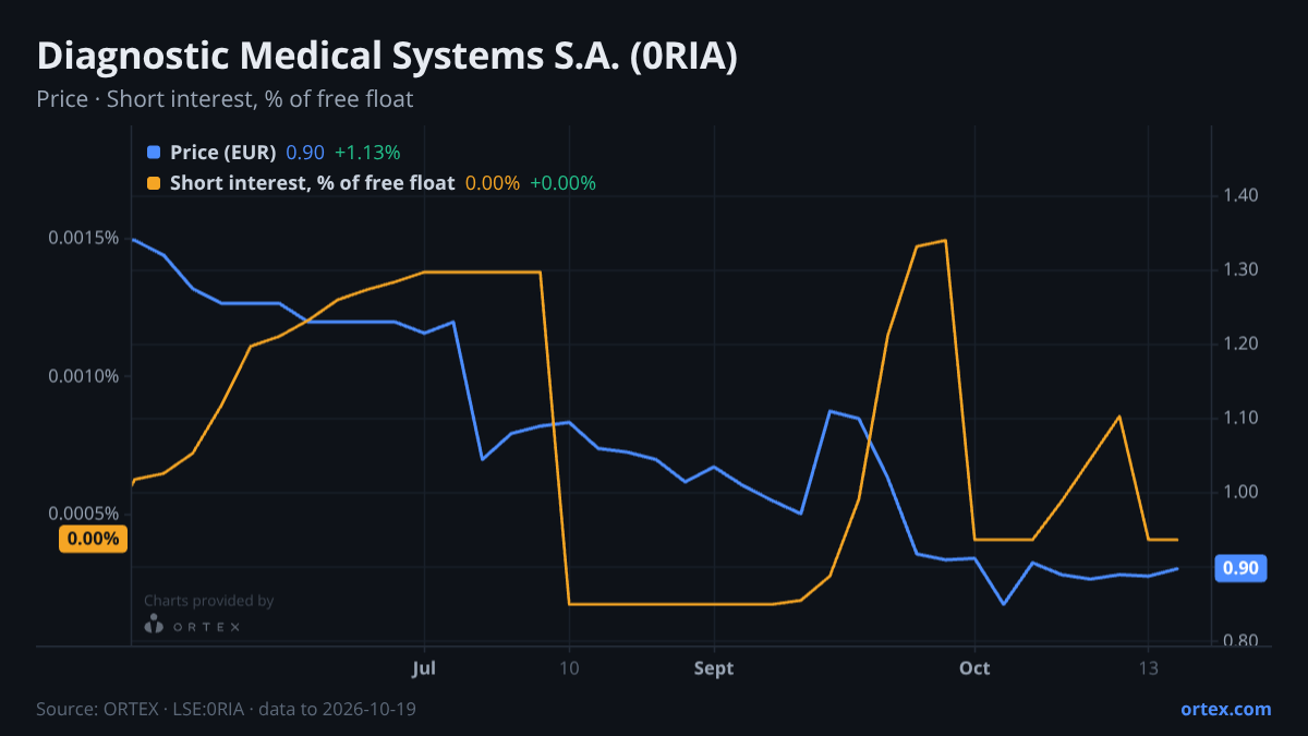 ORTEX chart of Diagnostic Medical Systems S.A. (0RIA) share price and short interest (% of free float), six months to October 19, 2026