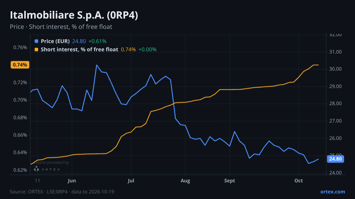 ORTEX chart of Italmobiliare S.p.A. (0RP4) share price and short interest (% of free float), six months to October 19, 2026