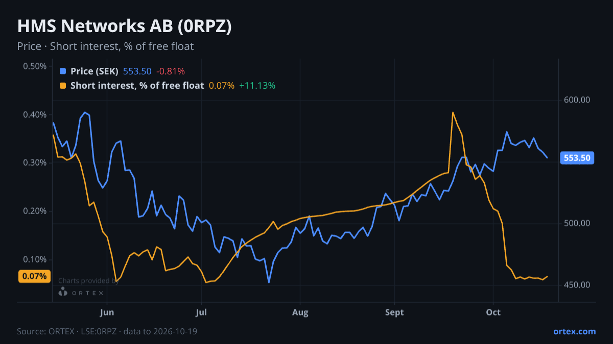 ORTEX chart of HMS Networks AB (publ) (0RPZ) share price and short interest (% of free float), six months to October 19, 2026