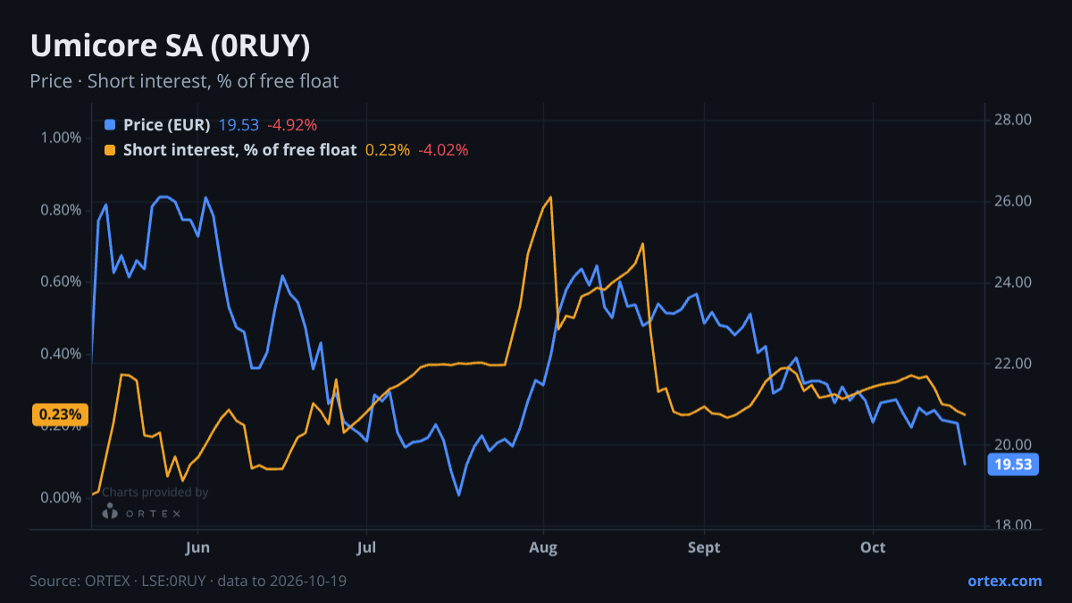 ORTEX chart of Umicore SA (0RUY) share price and short interest (% of free float), six months to October 19, 2026