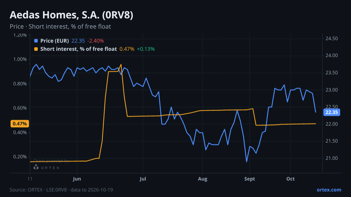 ORTEX chart of Aedas Homes, S.A. (0RV8) share price and short interest (% of free float), six months to October 19, 2026
