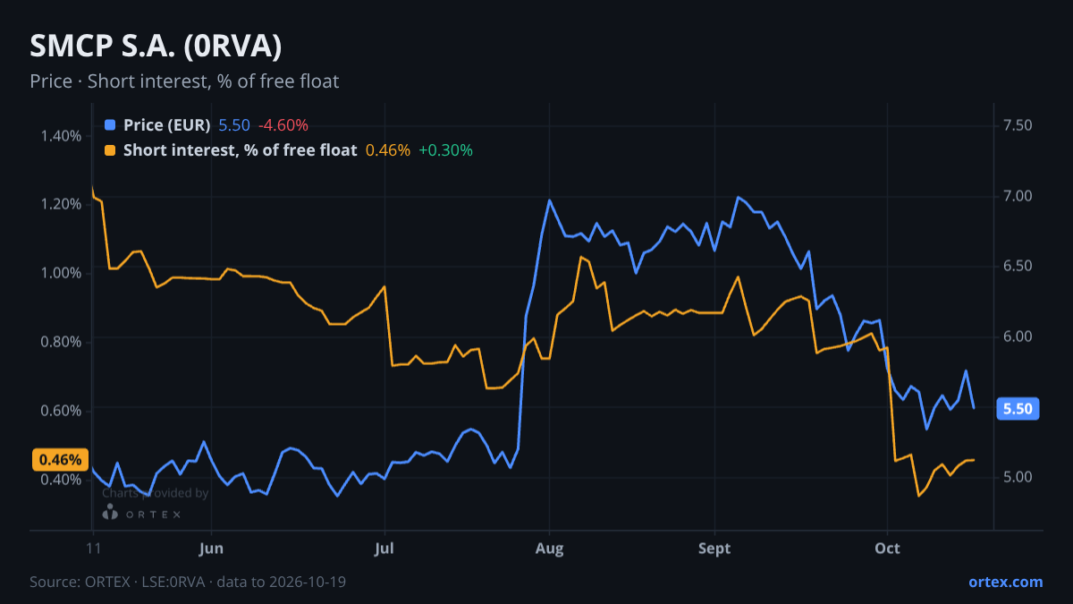 ORTEX chart of SMCP S.A. (0RVA) share price and short interest (% of free float), six months to October 19, 2026