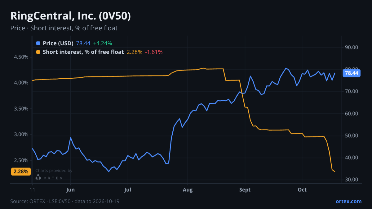 ORTEX chart of RingCentral, Inc. (0V50) share price and short interest (% of free float), six months to October 19, 2026