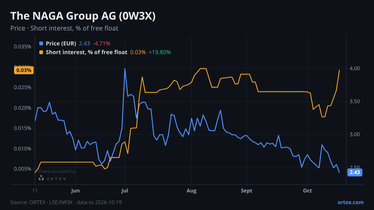 ORTEX chart of The NAGA Group AG (0W3X) share price and short interest (% of free float), six months to October 19, 2026