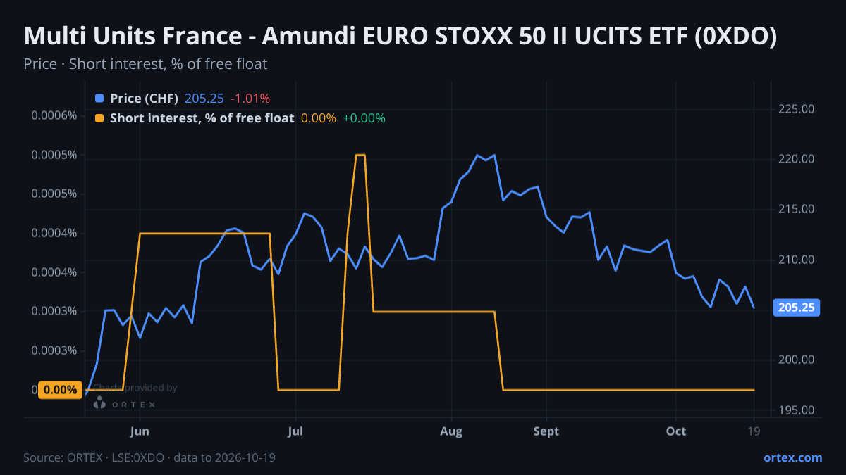 ORTEX chart of Multi Units France - Amundi EURO STOXX 50 II UCITS ETF (0XDO) share price and short interest (% of free float), six months to October 19, 2026