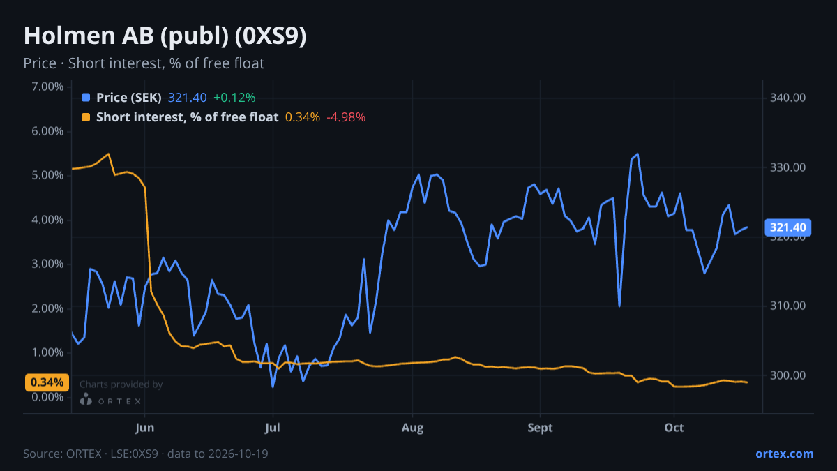 ORTEX chart of Holmen AB (publ) (0XS9) share price and short interest (% of free float), six months to October 19, 2026