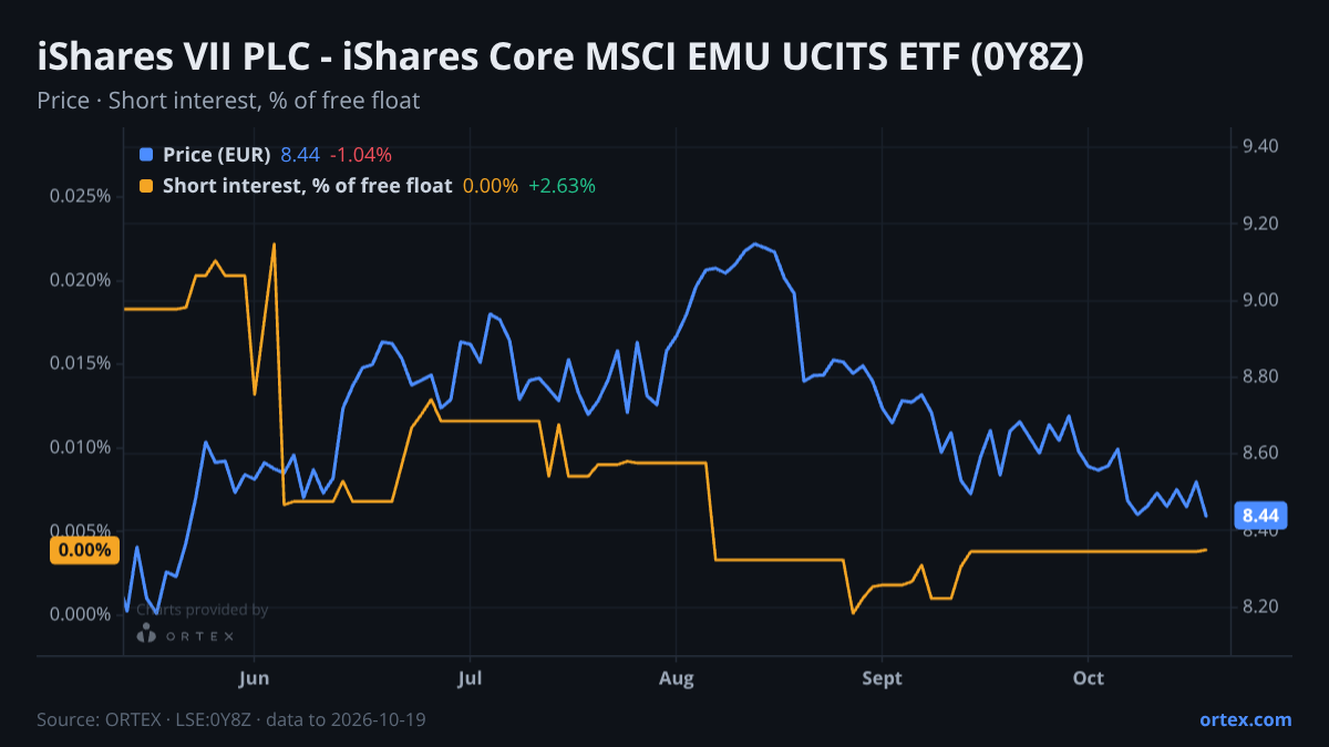 ORTEX chart of iShares VII PLC - iShares Core MSCI EMU UCITS ETF (0Y8Z) share price and short interest (% of free float), six months to October 19, 2026
