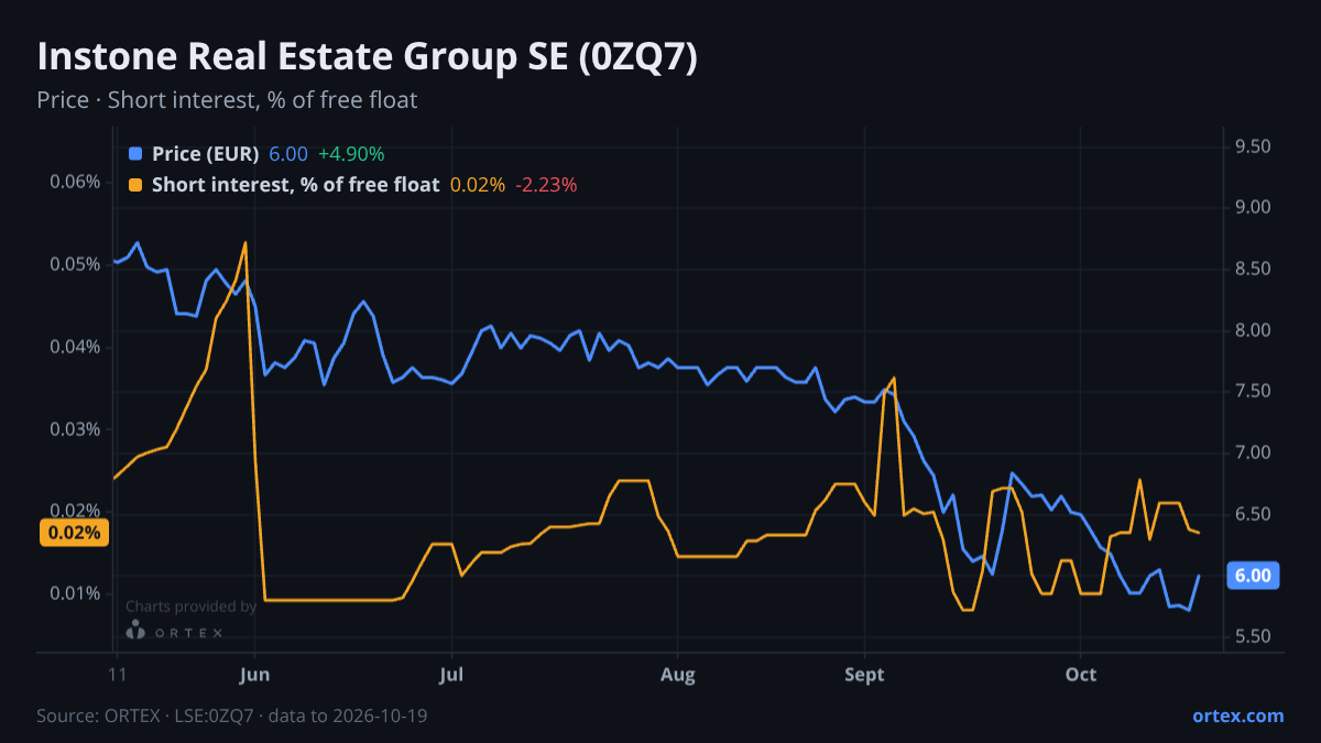 ORTEX chart of Instone Real Estate Group SE (0ZQ7) share price and short interest (% of free float), six months to October 19, 2026