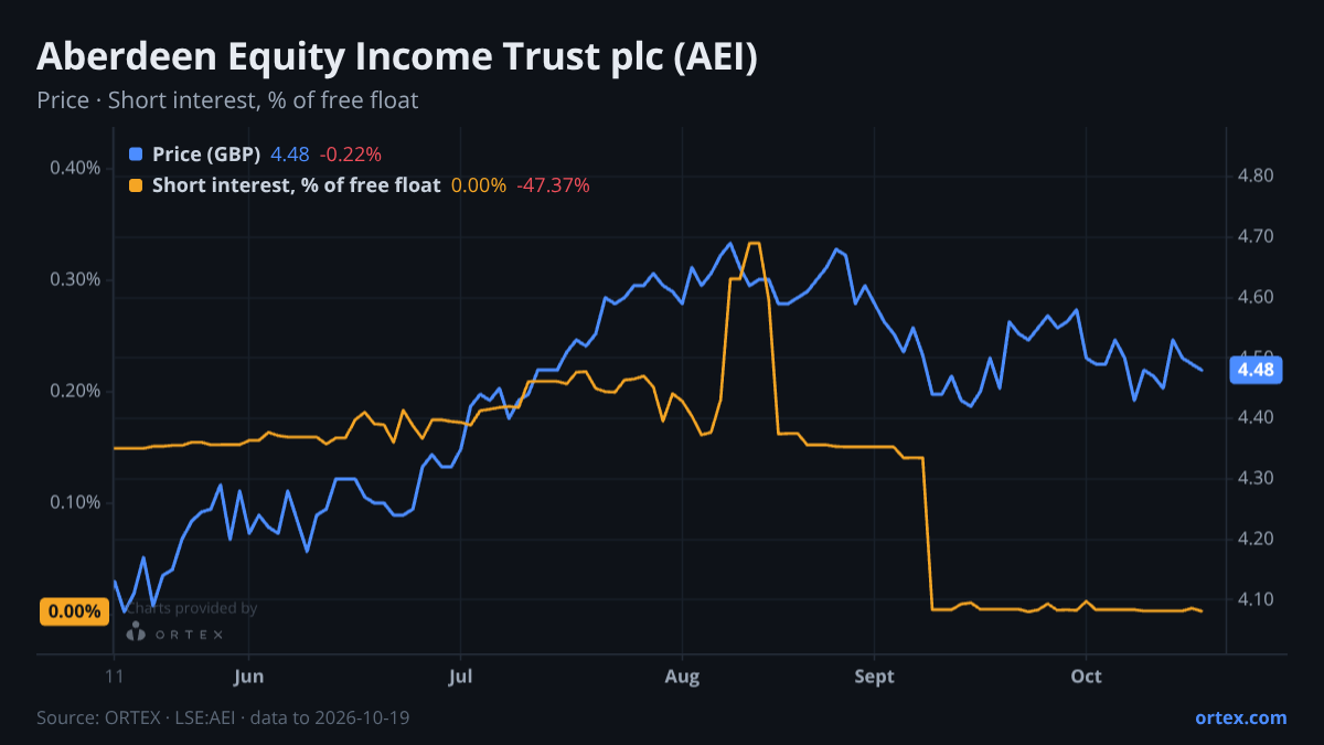 ORTEX chart of Aberdeen Equity Income Trust plc (AEI) share price and short interest (% of free float), six months to October 19, 2026
