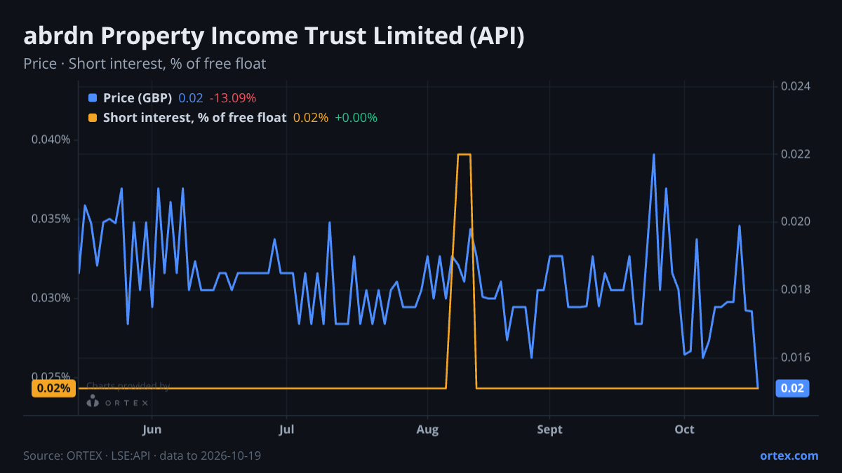 ORTEX chart of abrdn Property Income Trust Limited (API) share price and short interest (% of free float), six months to October 19, 2026