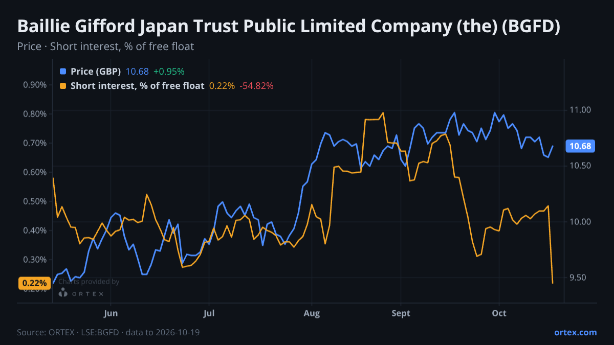 ORTEX chart of The Baillie Gifford Japan Trust PLC (BGFD) share price and short interest (% of free float), six months to October 19, 2026