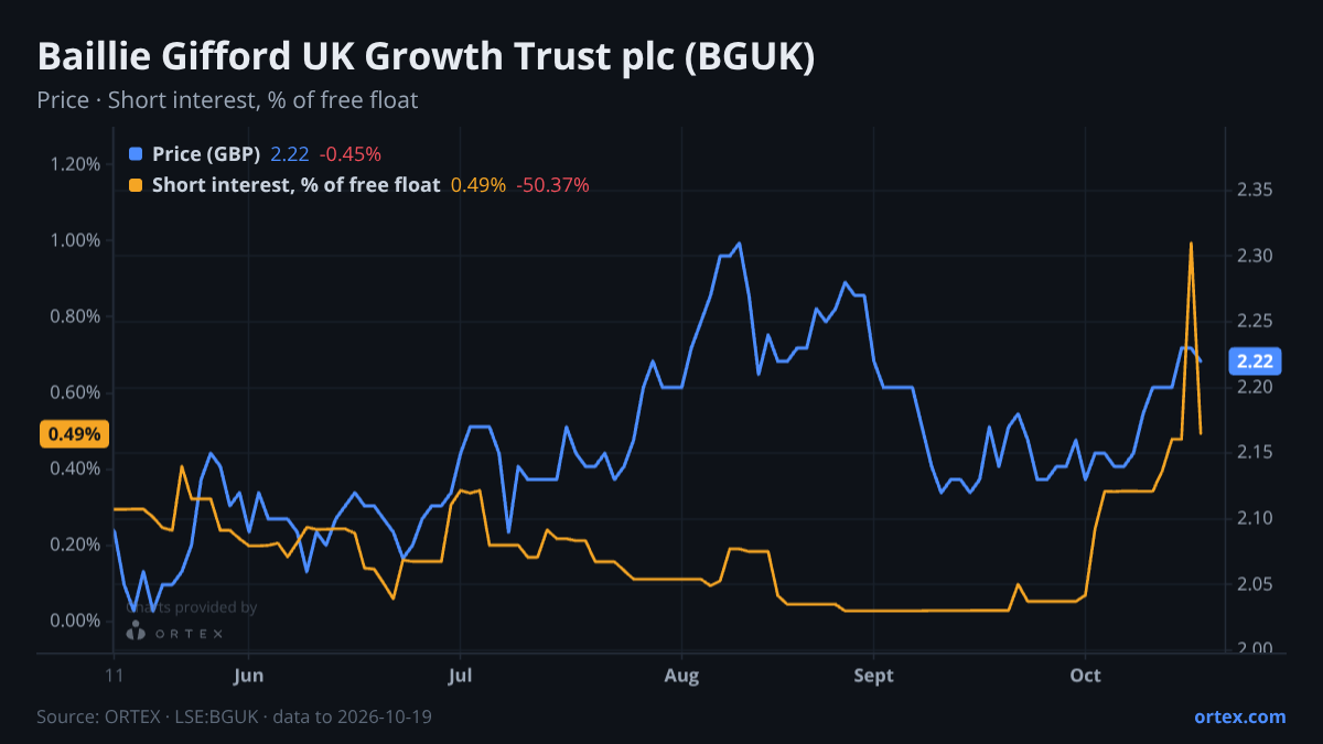 ORTEX chart of Baillie Gifford UK Growth Trust plc (BGUK) share price and short interest (% of free float), six months to October 19, 2026