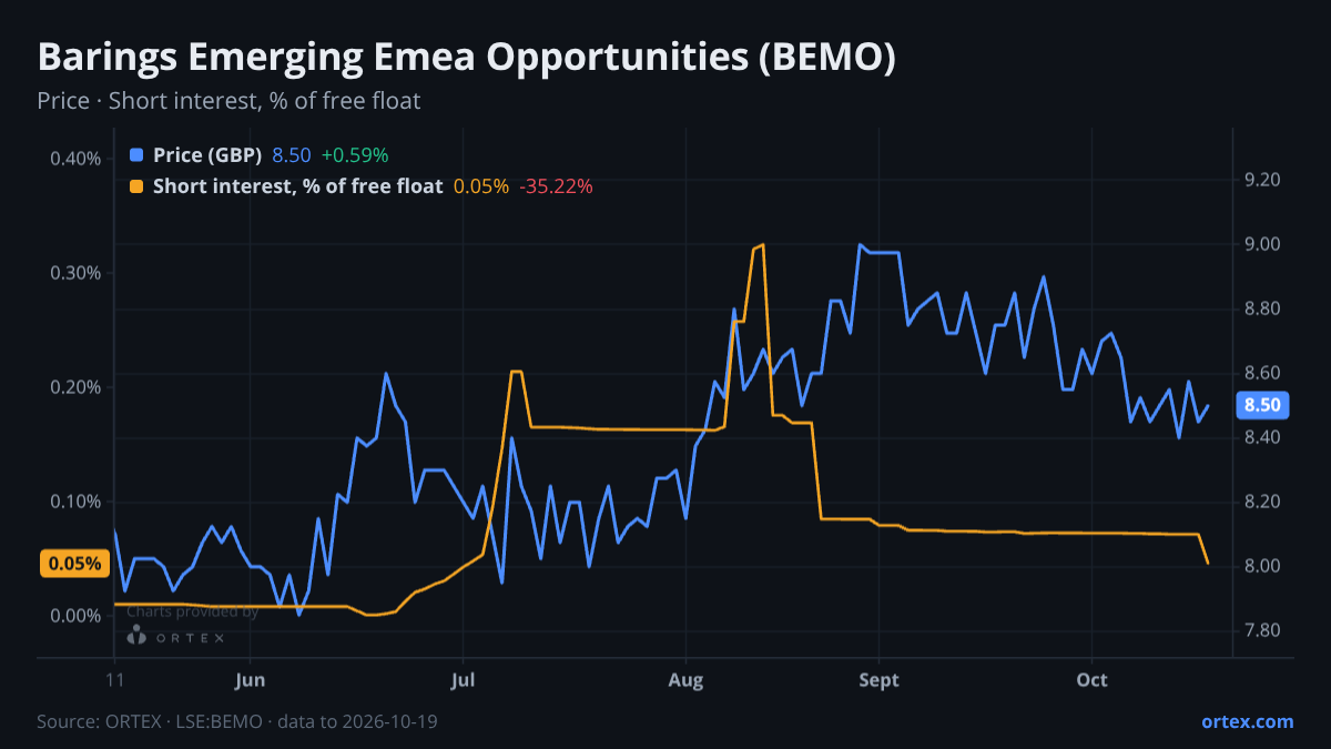 ORTEX chart of Barings Emerging EMEA Opportunities Plc (BEMO) share price and short interest (% of free float), six months to October 19, 2026