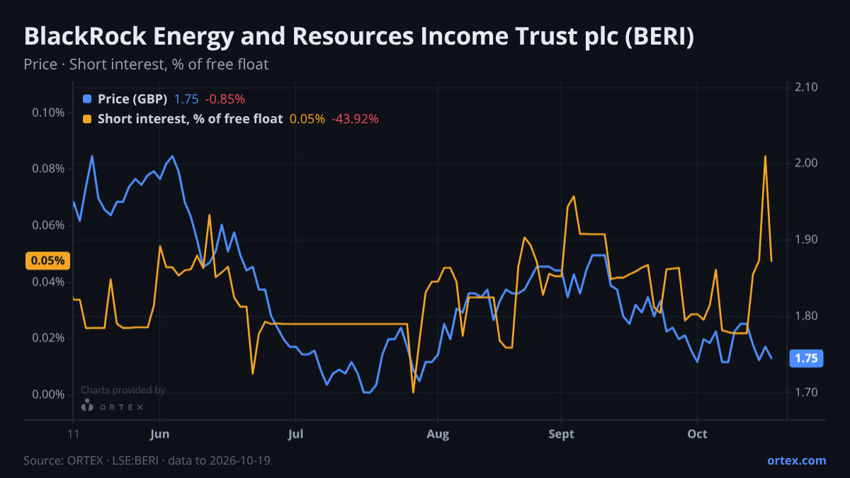 ORTEX chart of BlackRock Energy and Resources Income Trust plc (BERI) share price and short interest (% of free float), six months to October 19, 2026