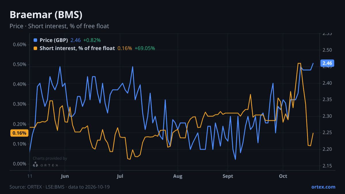 ORTEX chart of Braemar Plc (BMS) share price and short interest (% of free float), six months to October 19, 2026