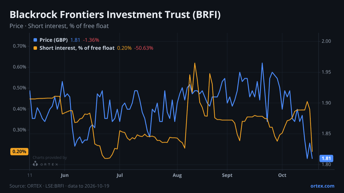 ORTEX chart of BlackRock Frontiers Investment Trust plc (BRFI) share price and short interest (% of free float), six months to October 19, 2026