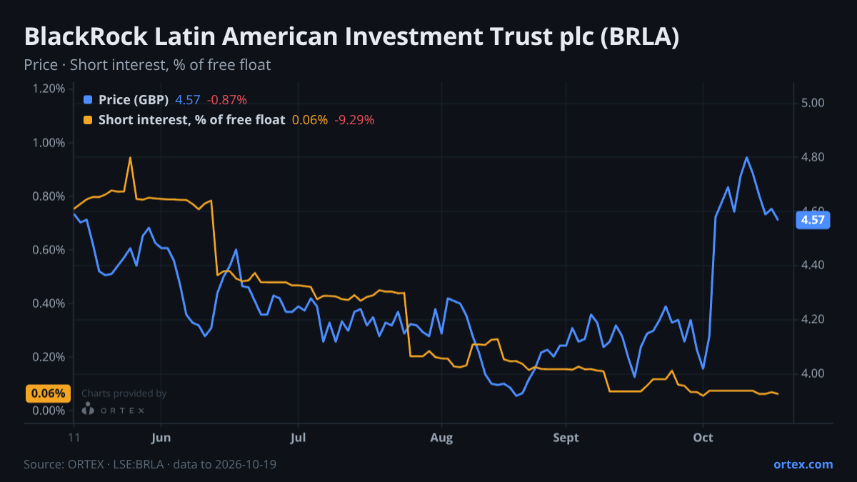 ORTEX chart of BlackRock Latin American Investment Trust plc (BRLA) share price and short interest (% of free float), six months to October 19, 2026