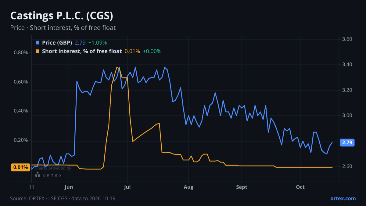 ORTEX chart of Castings P.L.C. (CGS) share price and short interest (% of free float), six months to October 19, 2026