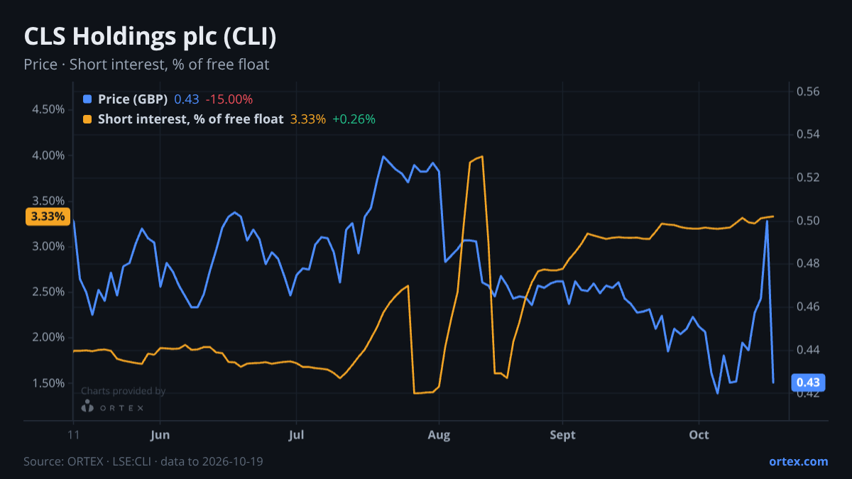 ORTEX chart of CLS Holdings plc (CLI) share price and short interest (% of free float), six months to October 19, 2026