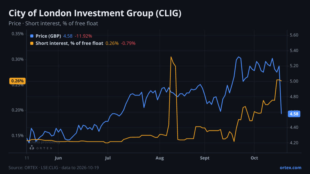 ORTEX chart of City of London Investment Group Plc (CLIG) share price and short interest (% of free float), six months to October 19, 2026