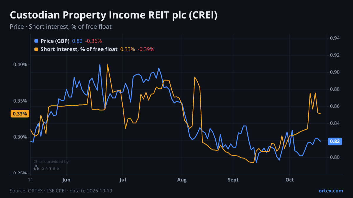 ORTEX chart of Custodian Property Income REIT plc (CREI) share price and short interest (% of free float), six months to October 19, 2026