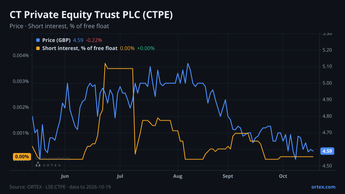 ORTEX chart of CT Private Equity Trust PLC (CTPE) share price and short interest (% of free float), six months to October 19, 2026