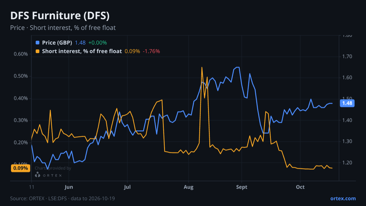 ORTEX chart of DFS Furniture plc (DFS) share price and short interest (% of free float), six months to October 19, 2026