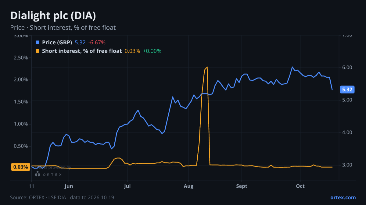 ORTEX chart of Dialight plc (DIA) share price and short interest (% of free float), six months to October 19, 2026