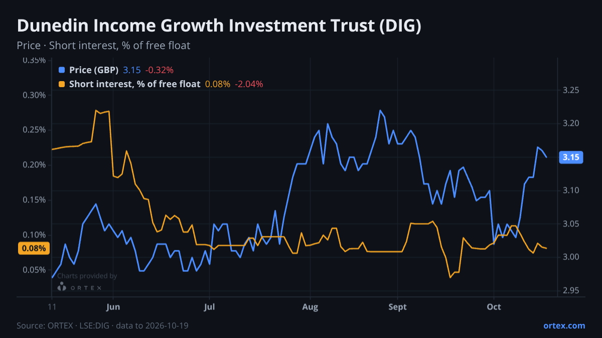 ORTEX chart of Dunedin Income Growth Investment Trust PLC (DIG) share price and short interest (% of free float), six months to October 19, 2026
