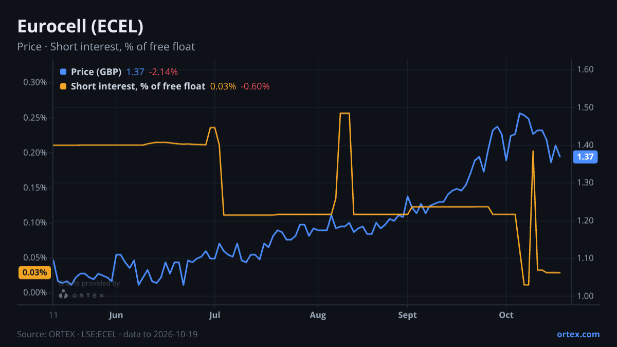ORTEX chart of Eurocell plc (ECEL) share price and short interest (% of free float), six months to October 19, 2026