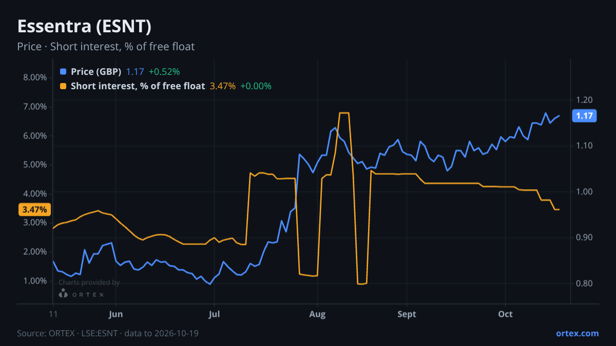 ORTEX chart of Essentra plc (ESNT) share price and short interest (% of free float), six months to October 19, 2026
