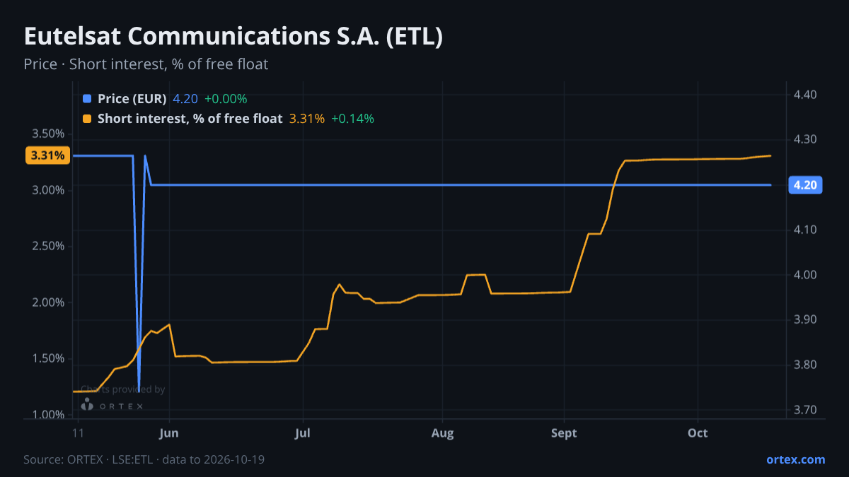 ORTEX chart of Eutelsat Communications S.A. (ETL) share price and short interest (% of free float), six months to October 19, 2026