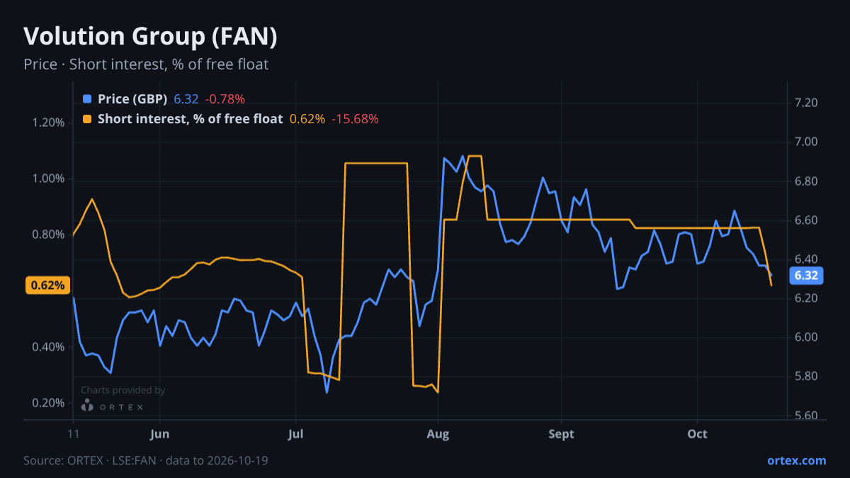 ORTEX chart of Volution Group plc (FAN) share price and short interest (% of free float), six months to October 19, 2026