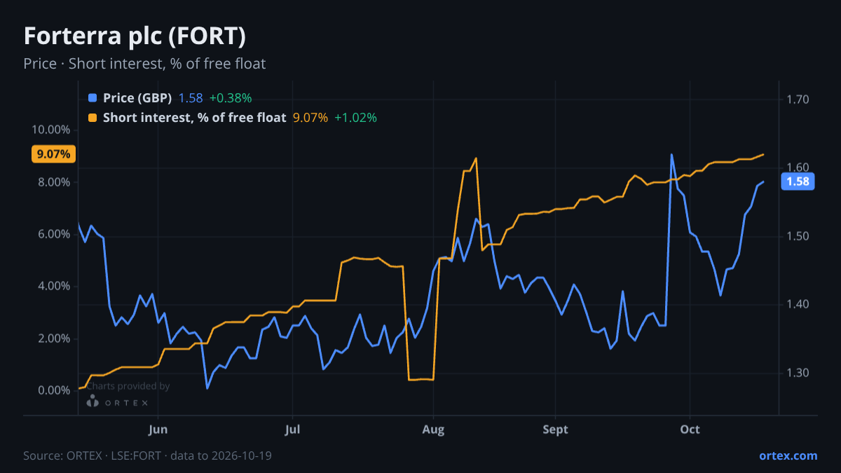 ORTEX chart of Forterra plc (FORT) share price and short interest (% of free float), six months to October 19, 2026