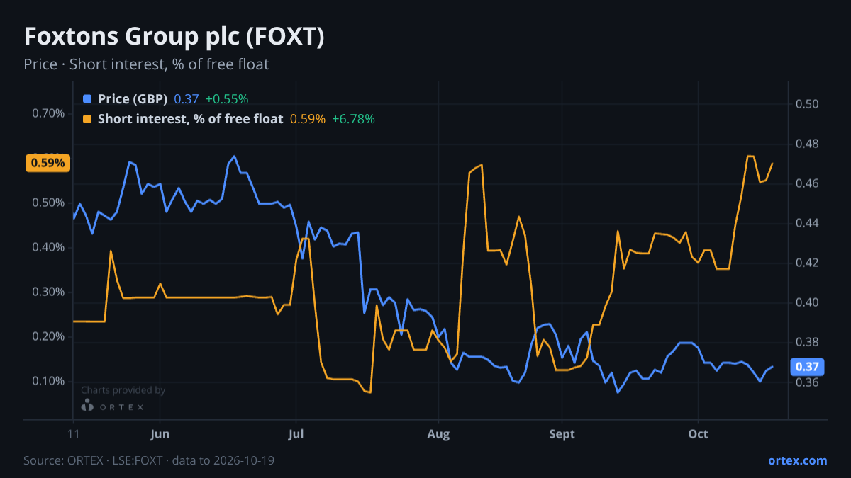 ORTEX chart of Foxtons Group plc (FOXT) share price and short interest (% of free float), six months to October 19, 2026