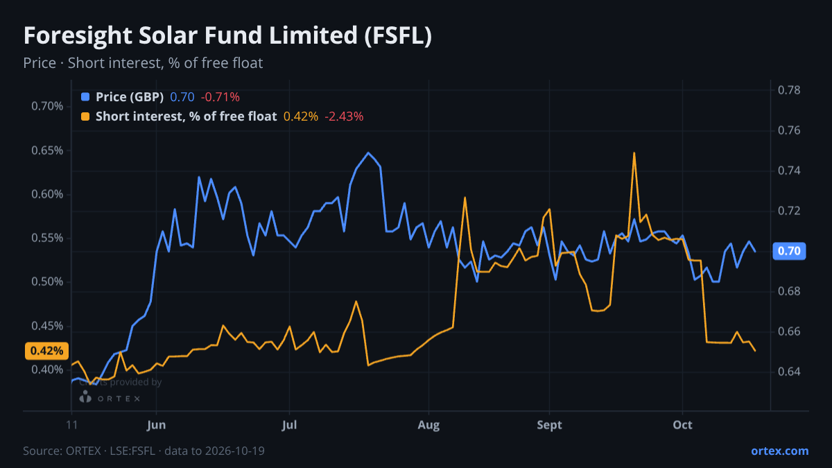 ORTEX chart of Foresight Solar Fund Limited (FSFL) share price and short interest (% of free float), six months to October 19, 2026