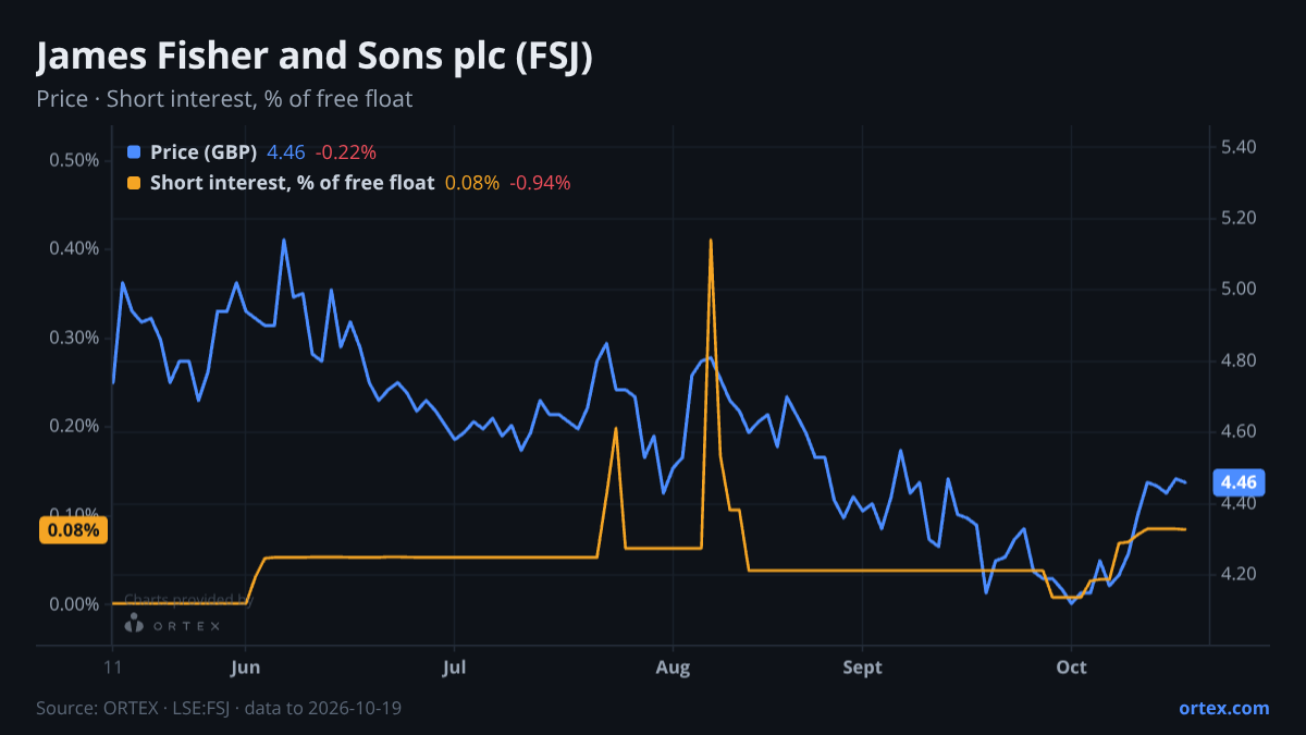 ORTEX chart of James Fisher and Sons plc (FSJ) share price and short interest (% of free float), six months to October 19, 2026