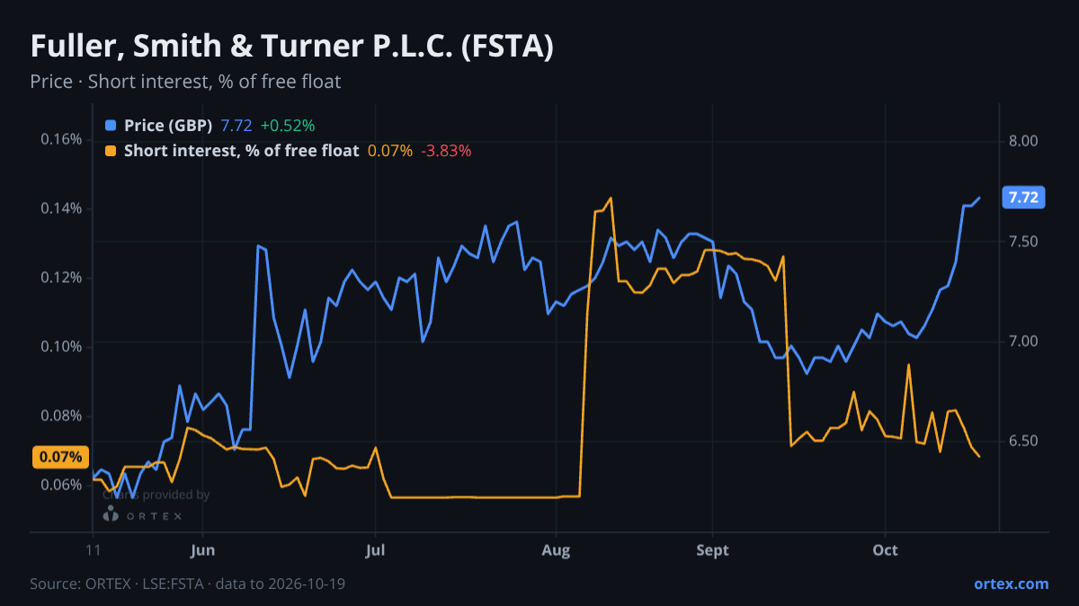 ORTEX chart of Fuller, Smith & Turner P.L.C. (FSTA) share price and short interest (% of free float), six months to October 19, 2026