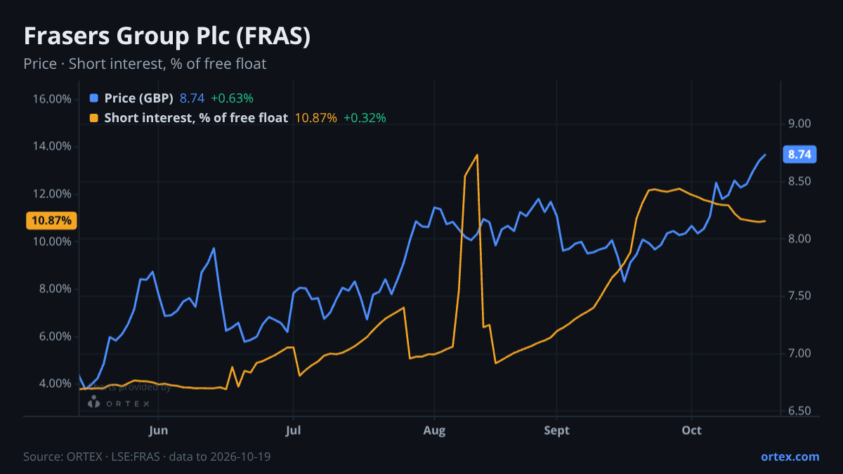 ORTEX chart of Frasers Group Plc (FRAS) share price and short interest (% of free float), six months to October 19, 2026