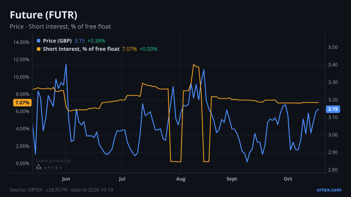 ORTEX chart of Future plc (FUTR) share price and short interest (% of free float), six months to October 19, 2026