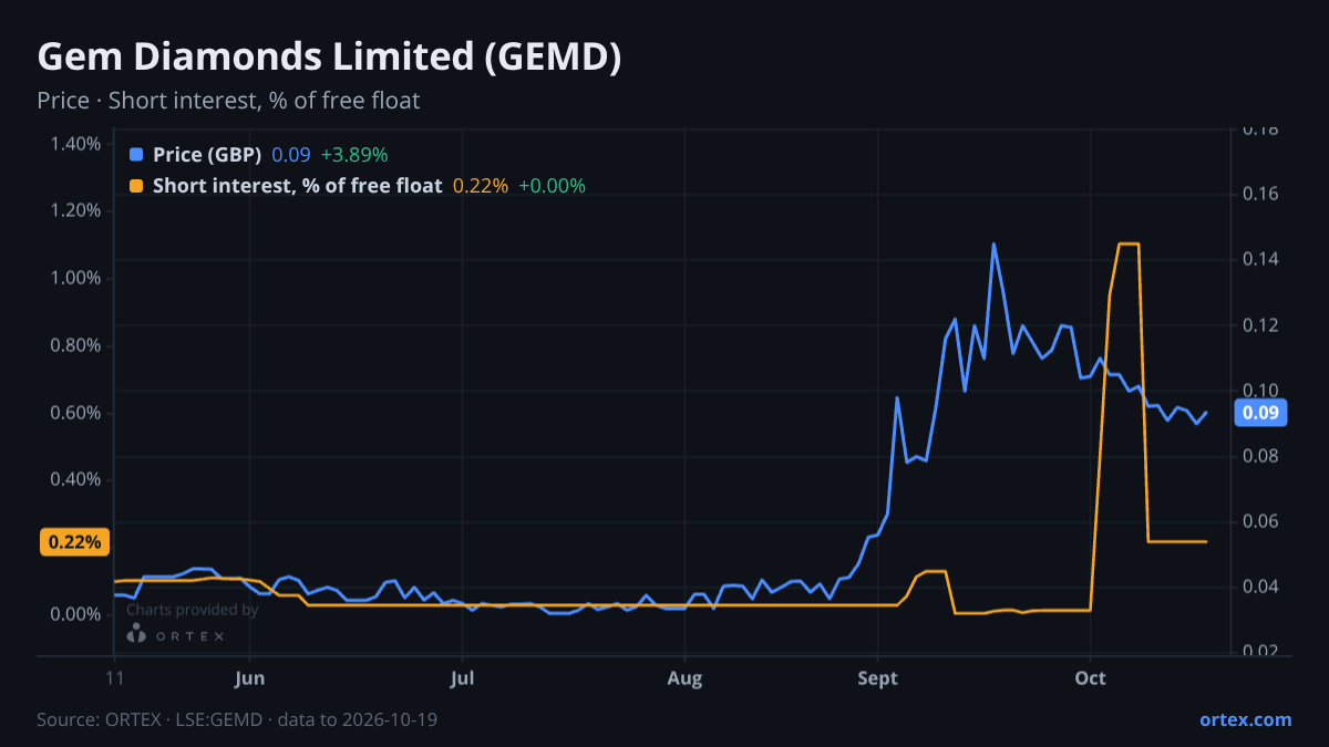 ORTEX chart of Gem Diamonds Limited (GEMD) share price and short interest (% of free float), six months to October 19, 2026