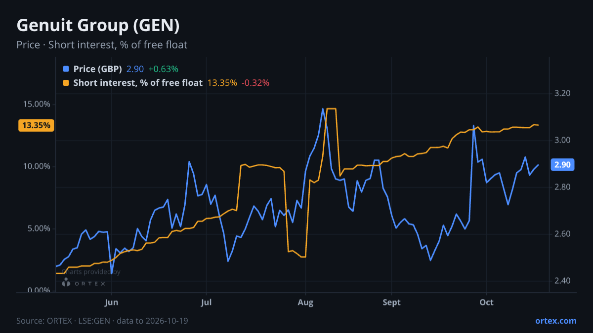 ORTEX chart of Genuit Group plc (GEN) share price and short interest (% of free float), six months to October 19, 2026