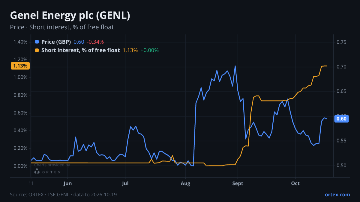 ORTEX chart of Genel Energy plc (GENL) share price and short interest (% of free float), six months to October 19, 2026